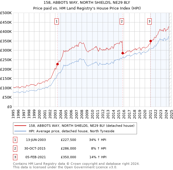 158, ABBOTS WAY, NORTH SHIELDS, NE29 8LY: Price paid vs HM Land Registry's House Price Index