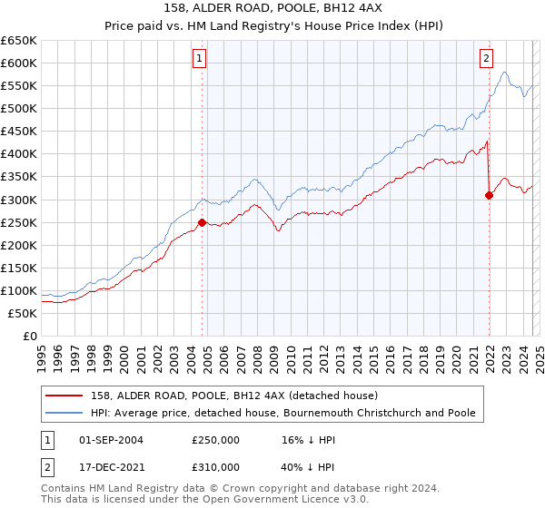 158, ALDER ROAD, POOLE, BH12 4AX: Price paid vs HM Land Registry's House Price Index