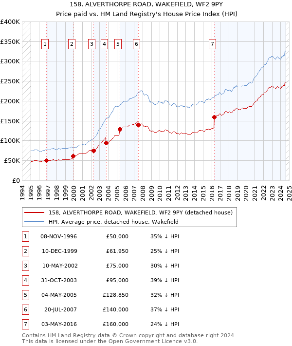 158, ALVERTHORPE ROAD, WAKEFIELD, WF2 9PY: Price paid vs HM Land Registry's House Price Index