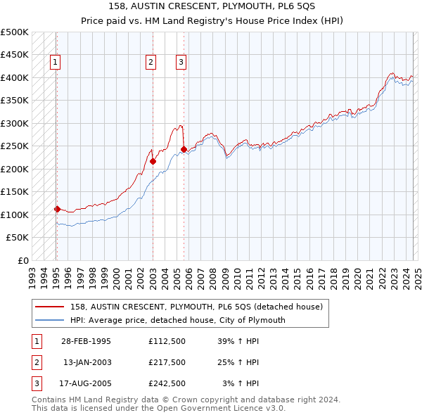 158, AUSTIN CRESCENT, PLYMOUTH, PL6 5QS: Price paid vs HM Land Registry's House Price Index