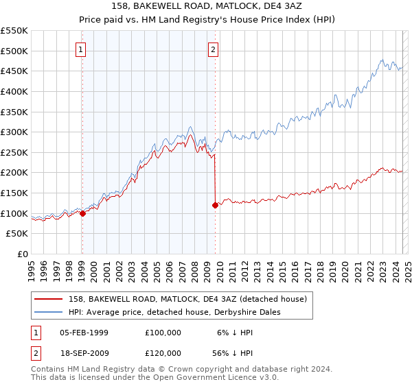 158, BAKEWELL ROAD, MATLOCK, DE4 3AZ: Price paid vs HM Land Registry's House Price Index