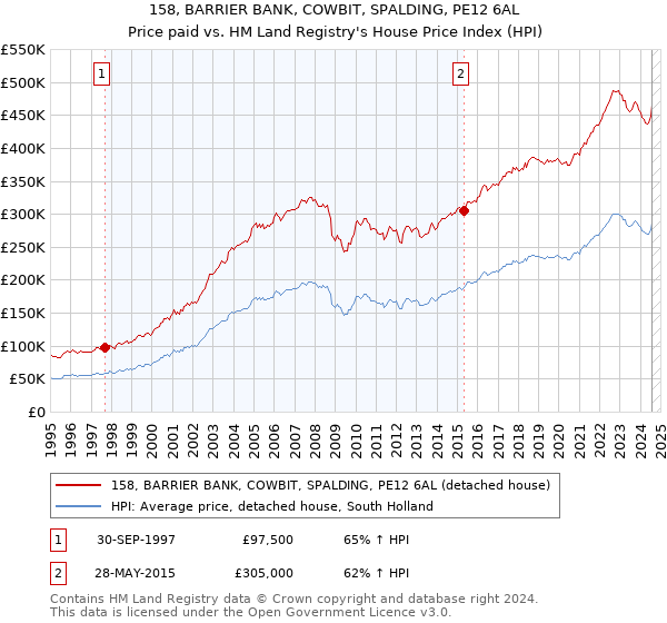 158, BARRIER BANK, COWBIT, SPALDING, PE12 6AL: Price paid vs HM Land Registry's House Price Index