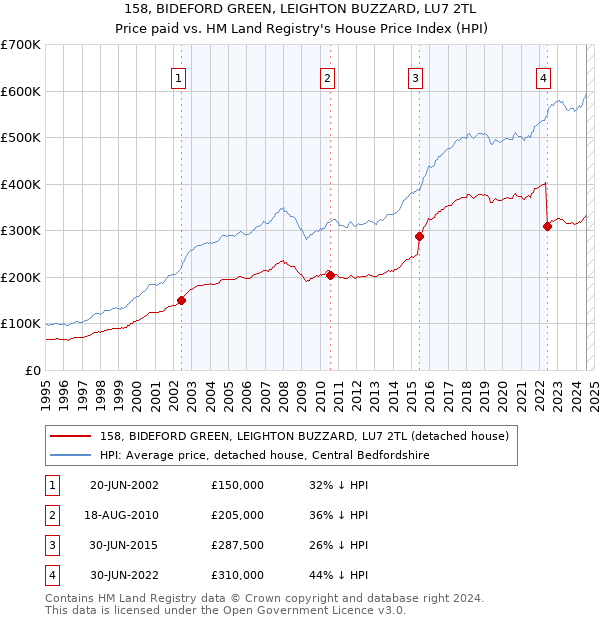 158, BIDEFORD GREEN, LEIGHTON BUZZARD, LU7 2TL: Price paid vs HM Land Registry's House Price Index