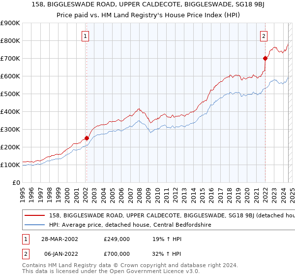 158, BIGGLESWADE ROAD, UPPER CALDECOTE, BIGGLESWADE, SG18 9BJ: Price paid vs HM Land Registry's House Price Index