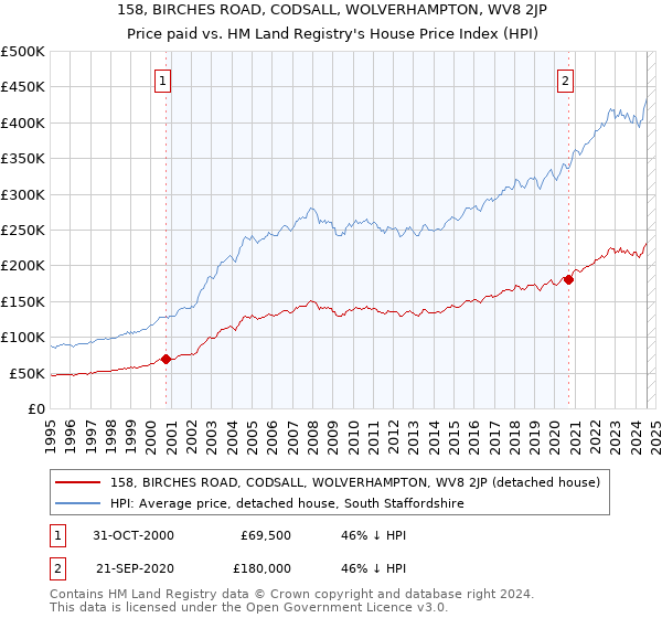 158, BIRCHES ROAD, CODSALL, WOLVERHAMPTON, WV8 2JP: Price paid vs HM Land Registry's House Price Index