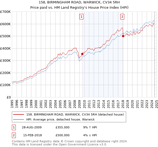 158, BIRMINGHAM ROAD, WARWICK, CV34 5RH: Price paid vs HM Land Registry's House Price Index