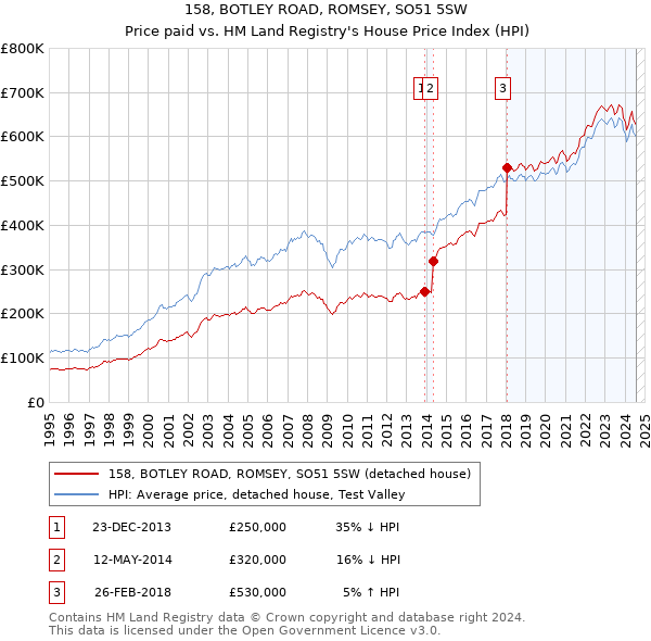 158, BOTLEY ROAD, ROMSEY, SO51 5SW: Price paid vs HM Land Registry's House Price Index