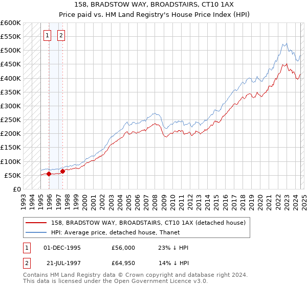 158, BRADSTOW WAY, BROADSTAIRS, CT10 1AX: Price paid vs HM Land Registry's House Price Index