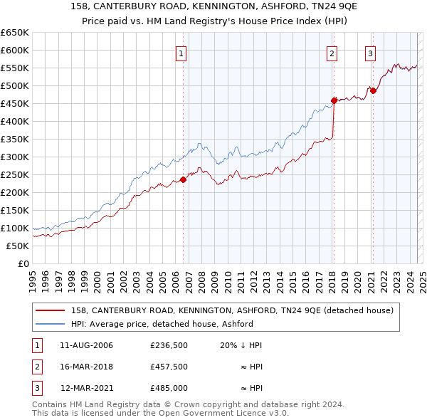 158, CANTERBURY ROAD, KENNINGTON, ASHFORD, TN24 9QE: Price paid vs HM Land Registry's House Price Index