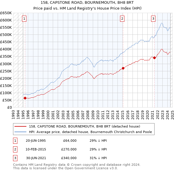 158, CAPSTONE ROAD, BOURNEMOUTH, BH8 8RT: Price paid vs HM Land Registry's House Price Index