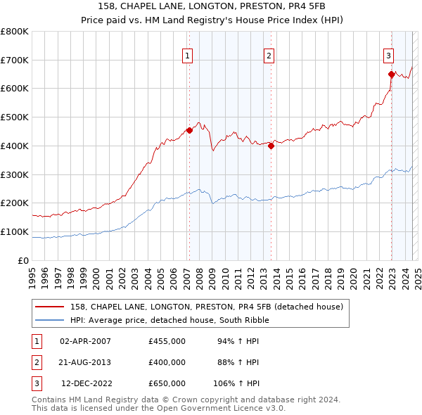 158, CHAPEL LANE, LONGTON, PRESTON, PR4 5FB: Price paid vs HM Land Registry's House Price Index