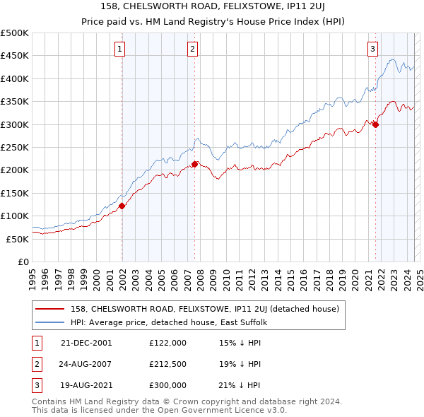 158, CHELSWORTH ROAD, FELIXSTOWE, IP11 2UJ: Price paid vs HM Land Registry's House Price Index