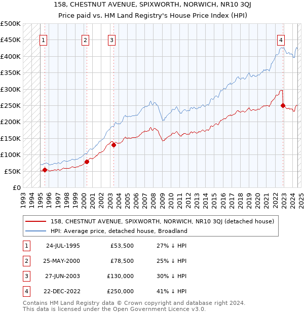 158, CHESTNUT AVENUE, SPIXWORTH, NORWICH, NR10 3QJ: Price paid vs HM Land Registry's House Price Index