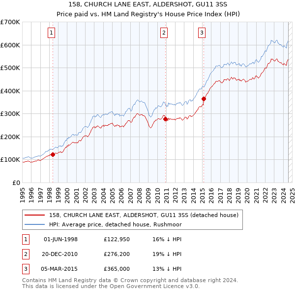 158, CHURCH LANE EAST, ALDERSHOT, GU11 3SS: Price paid vs HM Land Registry's House Price Index