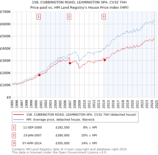 158, CUBBINGTON ROAD, LEAMINGTON SPA, CV32 7AH: Price paid vs HM Land Registry's House Price Index