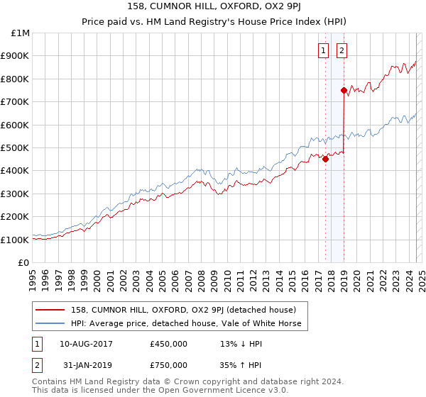 158, CUMNOR HILL, OXFORD, OX2 9PJ: Price paid vs HM Land Registry's House Price Index