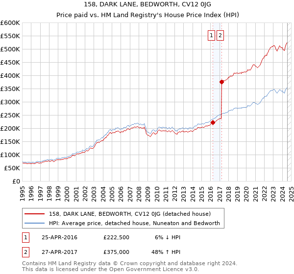 158, DARK LANE, BEDWORTH, CV12 0JG: Price paid vs HM Land Registry's House Price Index