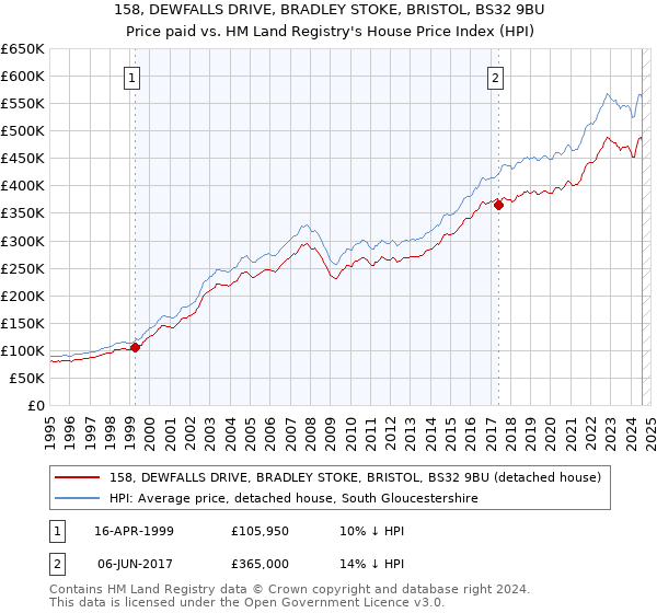 158, DEWFALLS DRIVE, BRADLEY STOKE, BRISTOL, BS32 9BU: Price paid vs HM Land Registry's House Price Index