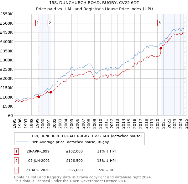 158, DUNCHURCH ROAD, RUGBY, CV22 6DT: Price paid vs HM Land Registry's House Price Index