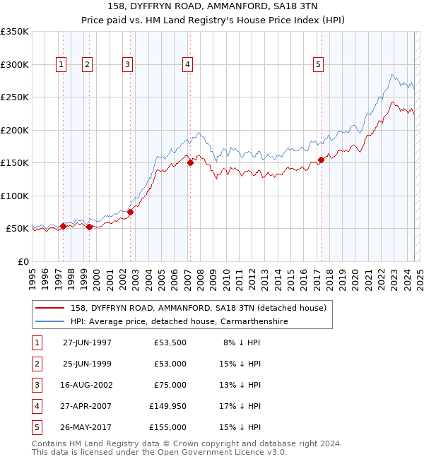 158, DYFFRYN ROAD, AMMANFORD, SA18 3TN: Price paid vs HM Land Registry's House Price Index