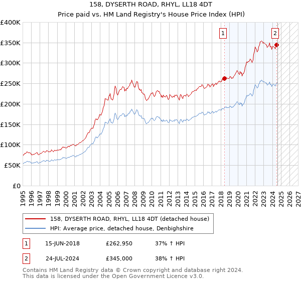 158, DYSERTH ROAD, RHYL, LL18 4DT: Price paid vs HM Land Registry's House Price Index