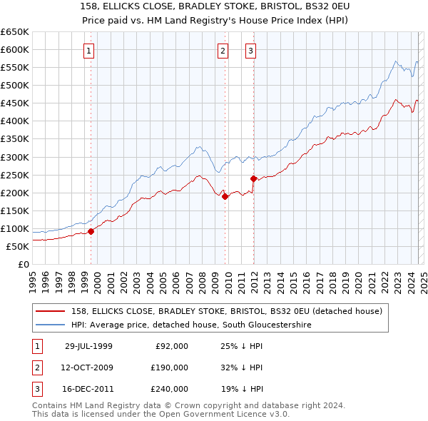 158, ELLICKS CLOSE, BRADLEY STOKE, BRISTOL, BS32 0EU: Price paid vs HM Land Registry's House Price Index