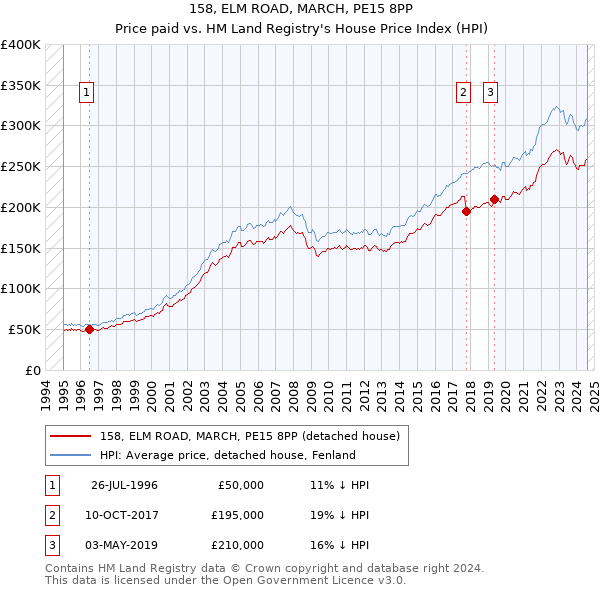 158, ELM ROAD, MARCH, PE15 8PP: Price paid vs HM Land Registry's House Price Index