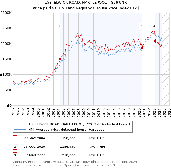 158, ELWICK ROAD, HARTLEPOOL, TS26 9NR: Price paid vs HM Land Registry's House Price Index