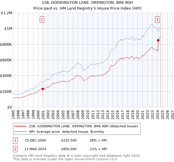 158, GODDINGTON LANE, ORPINGTON, BR6 9DH: Price paid vs HM Land Registry's House Price Index