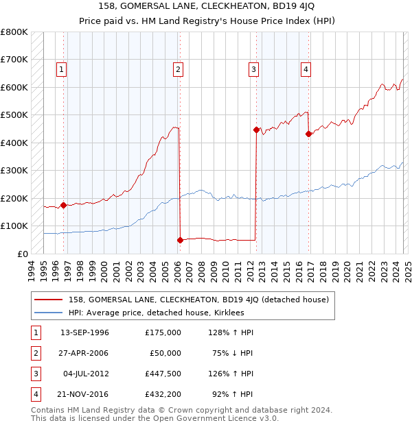 158, GOMERSAL LANE, CLECKHEATON, BD19 4JQ: Price paid vs HM Land Registry's House Price Index