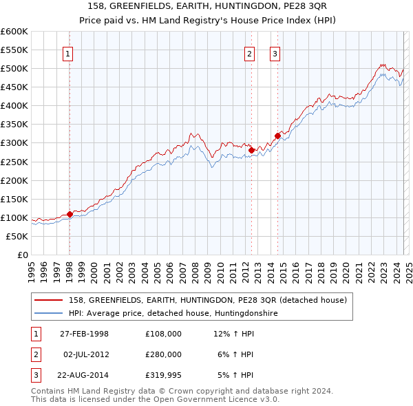 158, GREENFIELDS, EARITH, HUNTINGDON, PE28 3QR: Price paid vs HM Land Registry's House Price Index