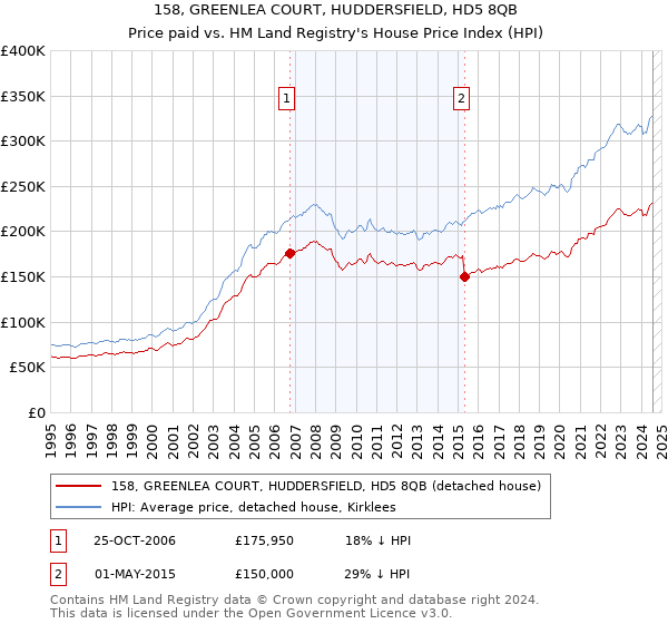 158, GREENLEA COURT, HUDDERSFIELD, HD5 8QB: Price paid vs HM Land Registry's House Price Index