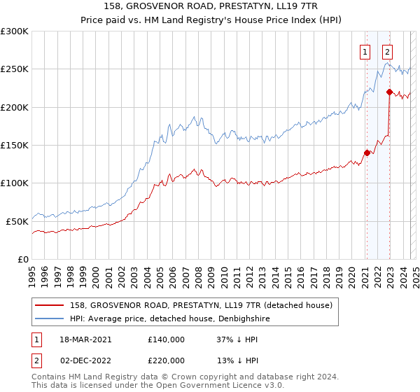 158, GROSVENOR ROAD, PRESTATYN, LL19 7TR: Price paid vs HM Land Registry's House Price Index