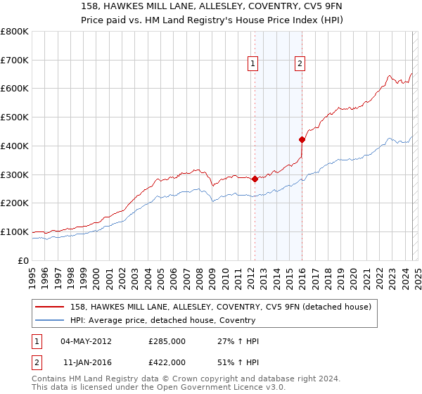 158, HAWKES MILL LANE, ALLESLEY, COVENTRY, CV5 9FN: Price paid vs HM Land Registry's House Price Index