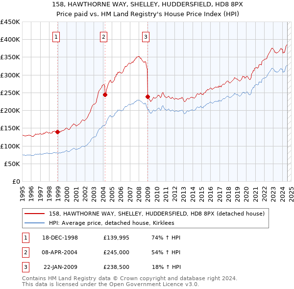 158, HAWTHORNE WAY, SHELLEY, HUDDERSFIELD, HD8 8PX: Price paid vs HM Land Registry's House Price Index