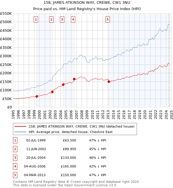 158, JAMES ATKINSON WAY, CREWE, CW1 3NU: Price paid vs HM Land Registry's House Price Index