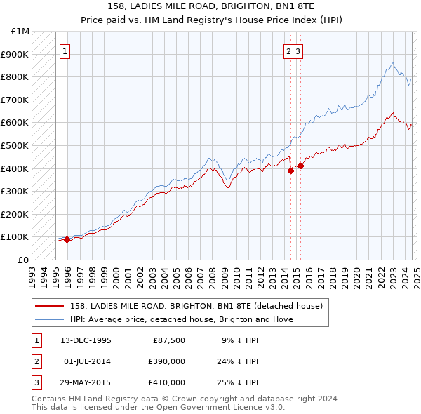 158, LADIES MILE ROAD, BRIGHTON, BN1 8TE: Price paid vs HM Land Registry's House Price Index