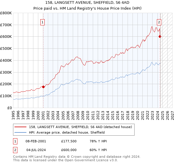 158, LANGSETT AVENUE, SHEFFIELD, S6 4AD: Price paid vs HM Land Registry's House Price Index