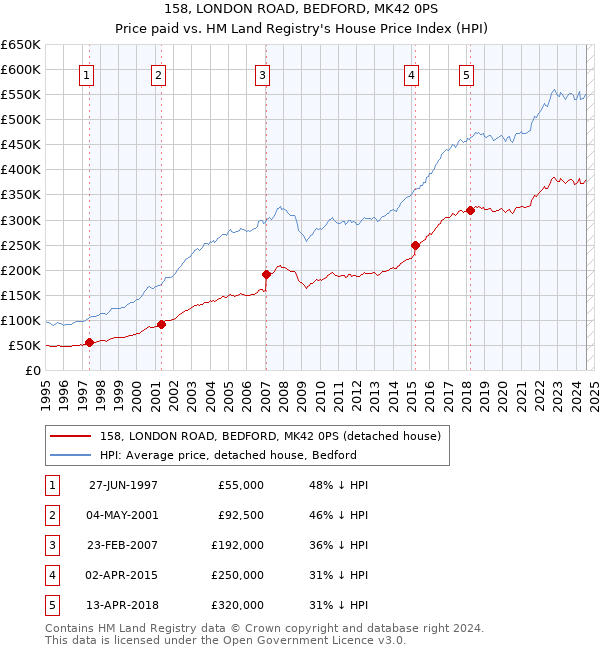 158, LONDON ROAD, BEDFORD, MK42 0PS: Price paid vs HM Land Registry's House Price Index