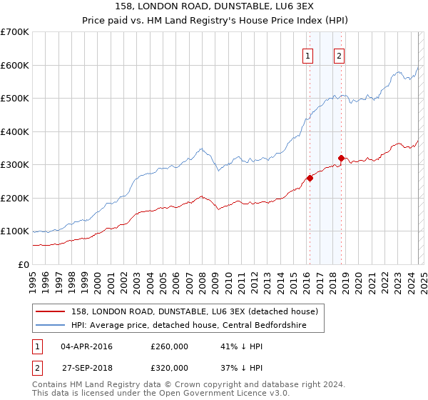 158, LONDON ROAD, DUNSTABLE, LU6 3EX: Price paid vs HM Land Registry's House Price Index