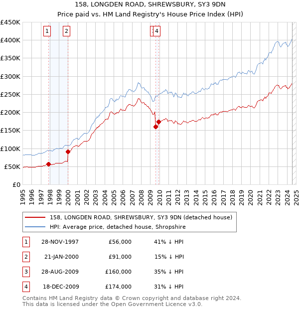 158, LONGDEN ROAD, SHREWSBURY, SY3 9DN: Price paid vs HM Land Registry's House Price Index