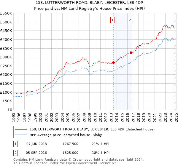 158, LUTTERWORTH ROAD, BLABY, LEICESTER, LE8 4DP: Price paid vs HM Land Registry's House Price Index