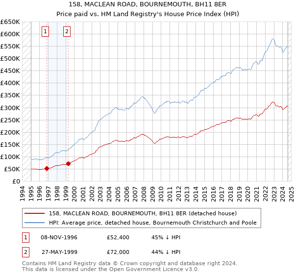 158, MACLEAN ROAD, BOURNEMOUTH, BH11 8ER: Price paid vs HM Land Registry's House Price Index