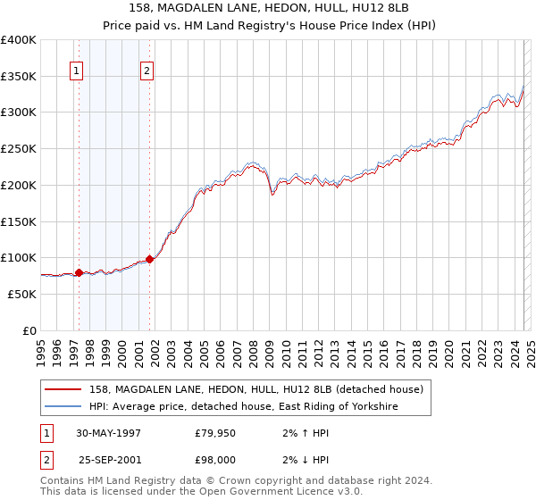 158, MAGDALEN LANE, HEDON, HULL, HU12 8LB: Price paid vs HM Land Registry's House Price Index