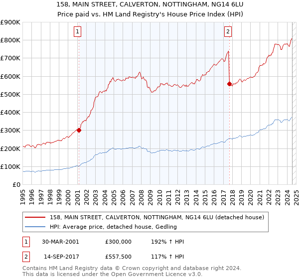 158, MAIN STREET, CALVERTON, NOTTINGHAM, NG14 6LU: Price paid vs HM Land Registry's House Price Index