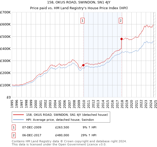 158, OKUS ROAD, SWINDON, SN1 4JY: Price paid vs HM Land Registry's House Price Index