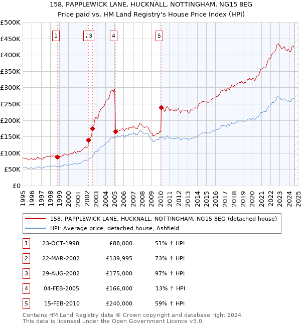 158, PAPPLEWICK LANE, HUCKNALL, NOTTINGHAM, NG15 8EG: Price paid vs HM Land Registry's House Price Index