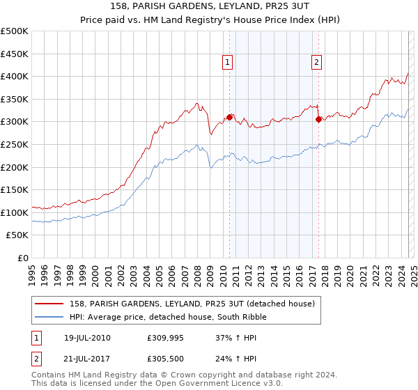 158, PARISH GARDENS, LEYLAND, PR25 3UT: Price paid vs HM Land Registry's House Price Index