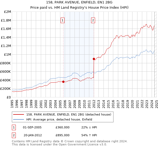 158, PARK AVENUE, ENFIELD, EN1 2BG: Price paid vs HM Land Registry's House Price Index