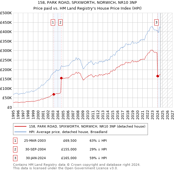 158, PARK ROAD, SPIXWORTH, NORWICH, NR10 3NP: Price paid vs HM Land Registry's House Price Index